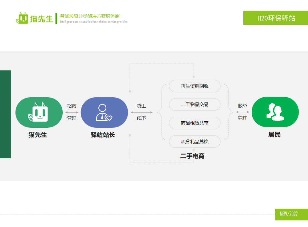 貓先生環(huán)保驛站，積分兌換點(diǎn) ，垃圾房生產(chǎn)廠家