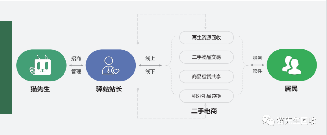 貓先生智能再生資源回收站，環(huán)保驛站，垃圾分類設(shè)備廠家.png