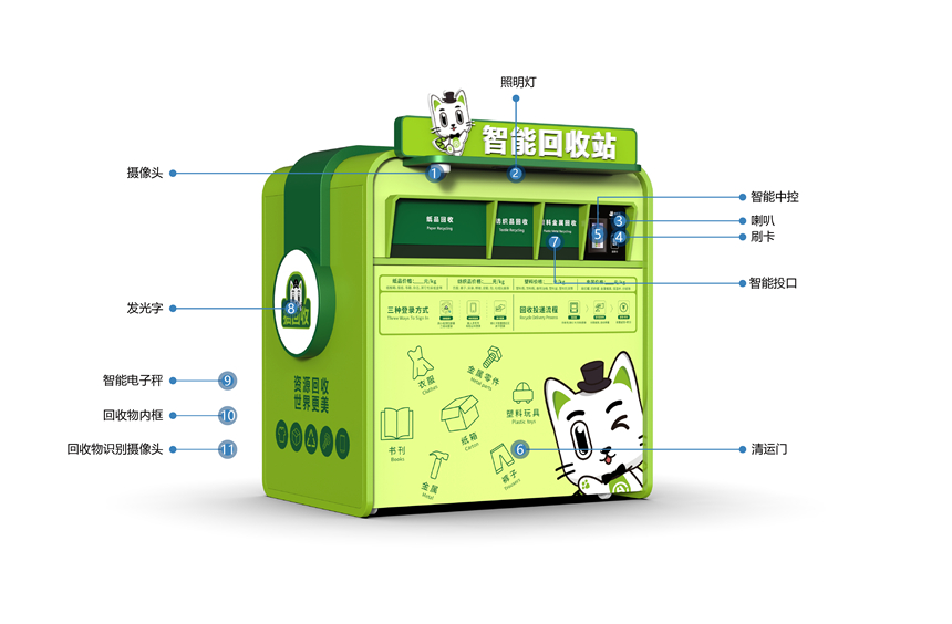 貓先生智能再生資源回收站，廢舊物資回收站，智能再生資源回收箱功能說(shuō)明，社區(qū)垃圾分類站生產(chǎn)廠家