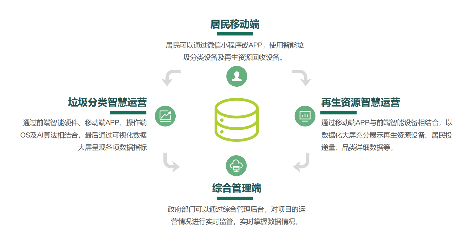 垃圾分類投放站，四分類垃圾房，智能垃圾分類投放點 ，定時定點垃圾收集房