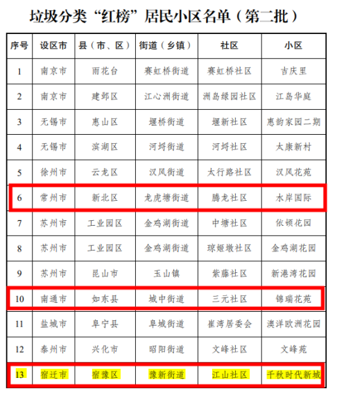 貓先生垃圾分類，垃圾分類示范小區(qū)，試點小區(qū)建設(shè)，垃圾分類設(shè)備